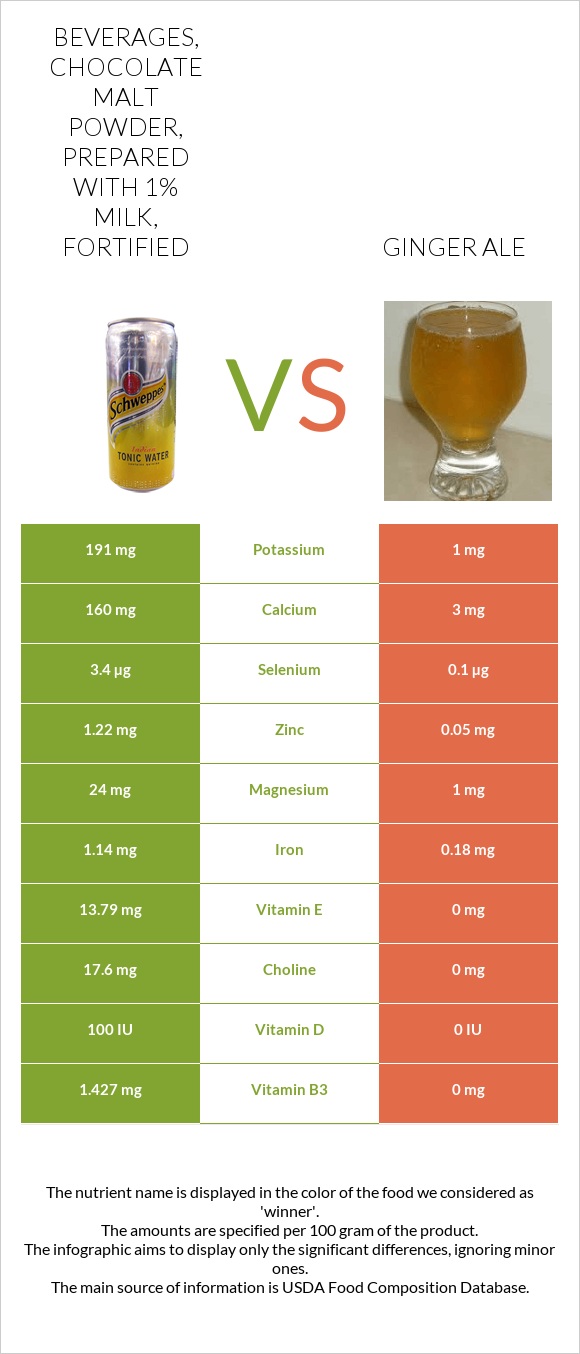 Beverages, chocolate malt powder, prepared with 1% milk, fortified vs Ginger ale infographic