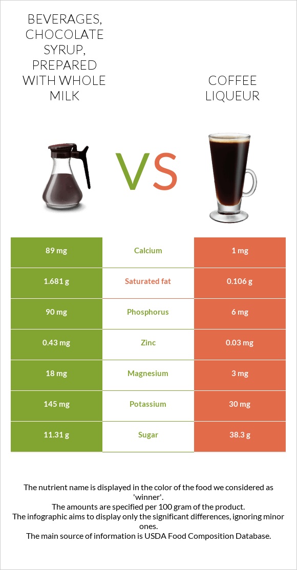 Beverages, chocolate syrup, prepared with whole milk vs Coffee liqueur infographic