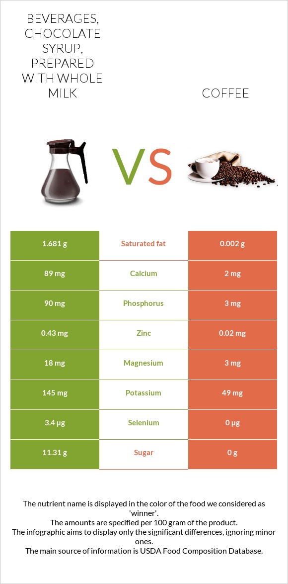 Beverages, chocolate syrup, prepared with whole milk vs Սուրճ infographic