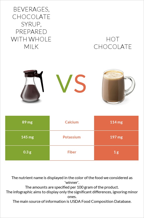 Beverages, chocolate syrup, prepared with whole milk vs Hot chocolate infographic