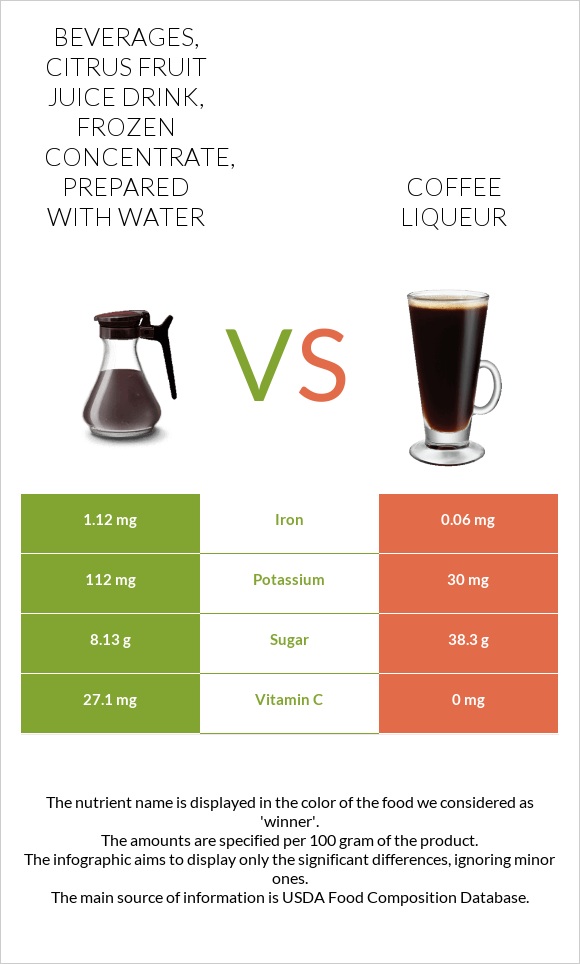 Beverages, citrus fruit juice drink, frozen concentrate, prepared with water vs Coffee liqueur infographic