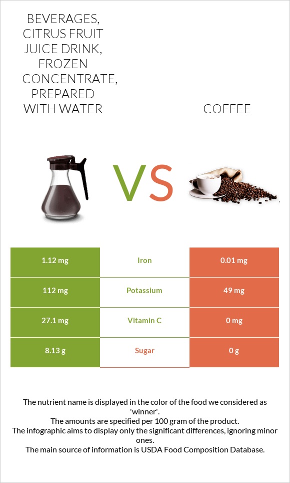 Beverages, citrus fruit juice drink, frozen concentrate, prepared with water vs Սուրճ infographic