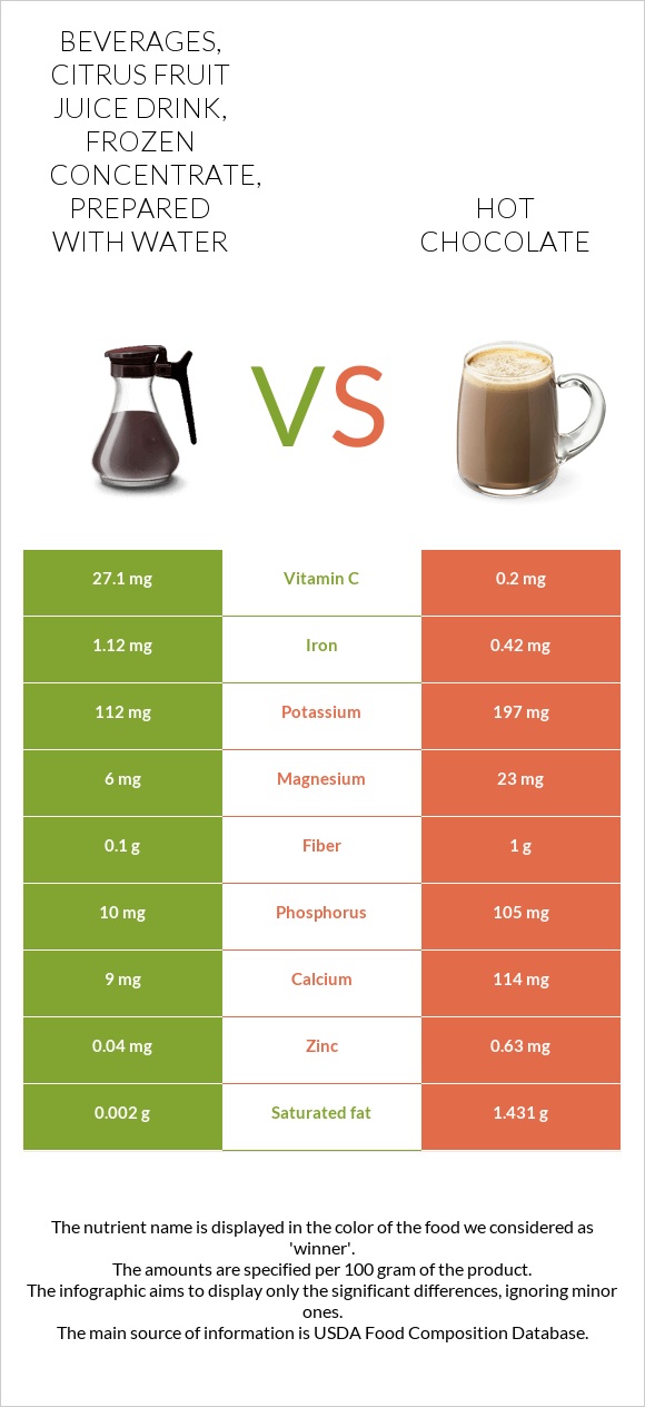 Beverages, citrus fruit juice drink, frozen concentrate, prepared with water vs Տաք շոկոլադ կակաո infographic