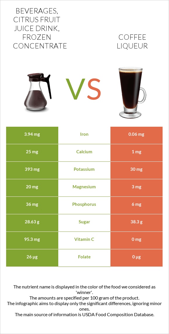 Beverages, citrus fruit juice drink, frozen concentrate vs Coffee liqueur infographic