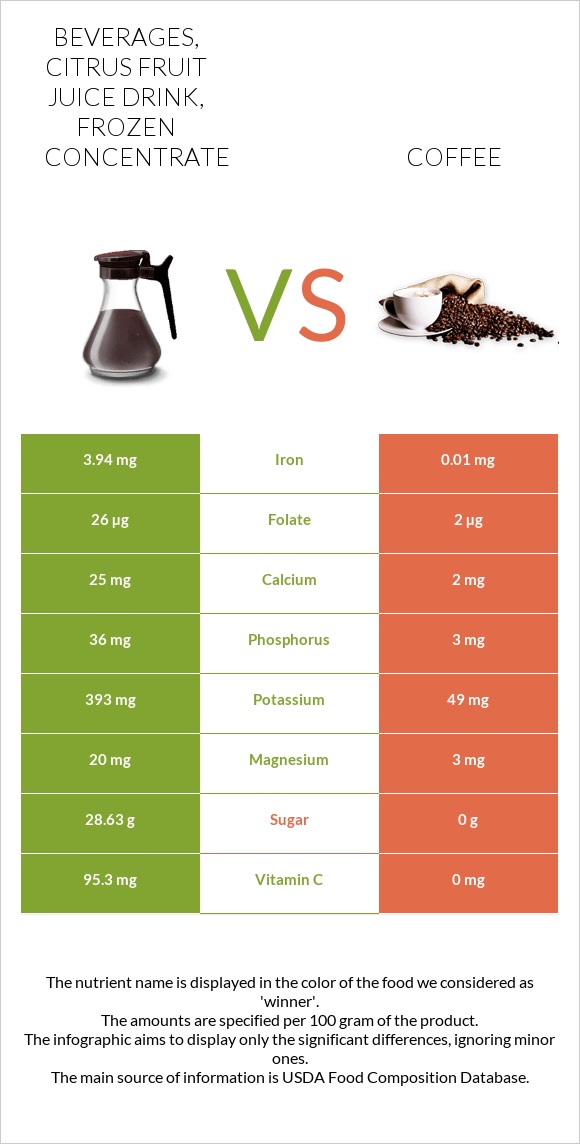 Beverages, citrus fruit juice drink, frozen concentrate vs Սուրճ infographic