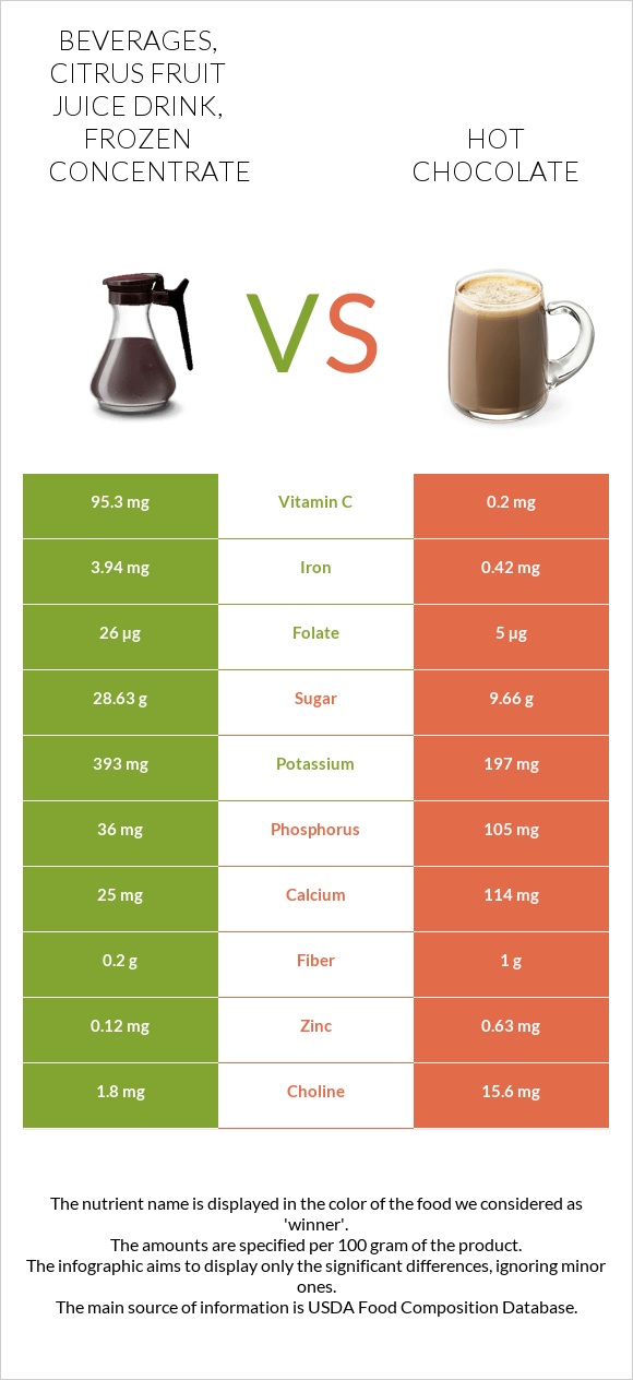 Beverages, citrus fruit juice drink, frozen concentrate vs Hot chocolate infographic