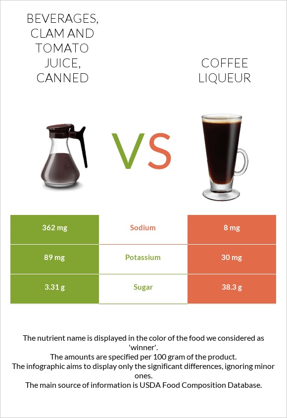 Beverages, Clam and tomato juice, canned vs Coffee liqueur infographic