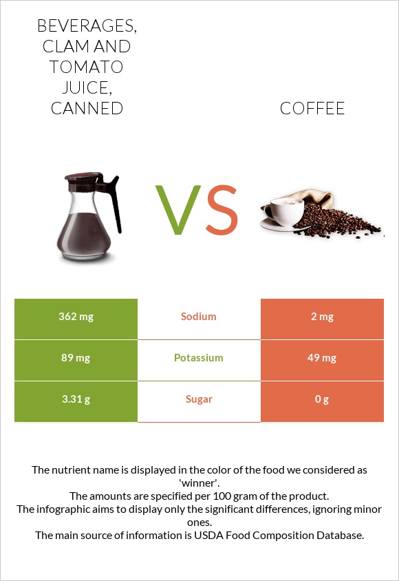 Beverages, Clam and tomato juice, canned vs Սուրճ infographic