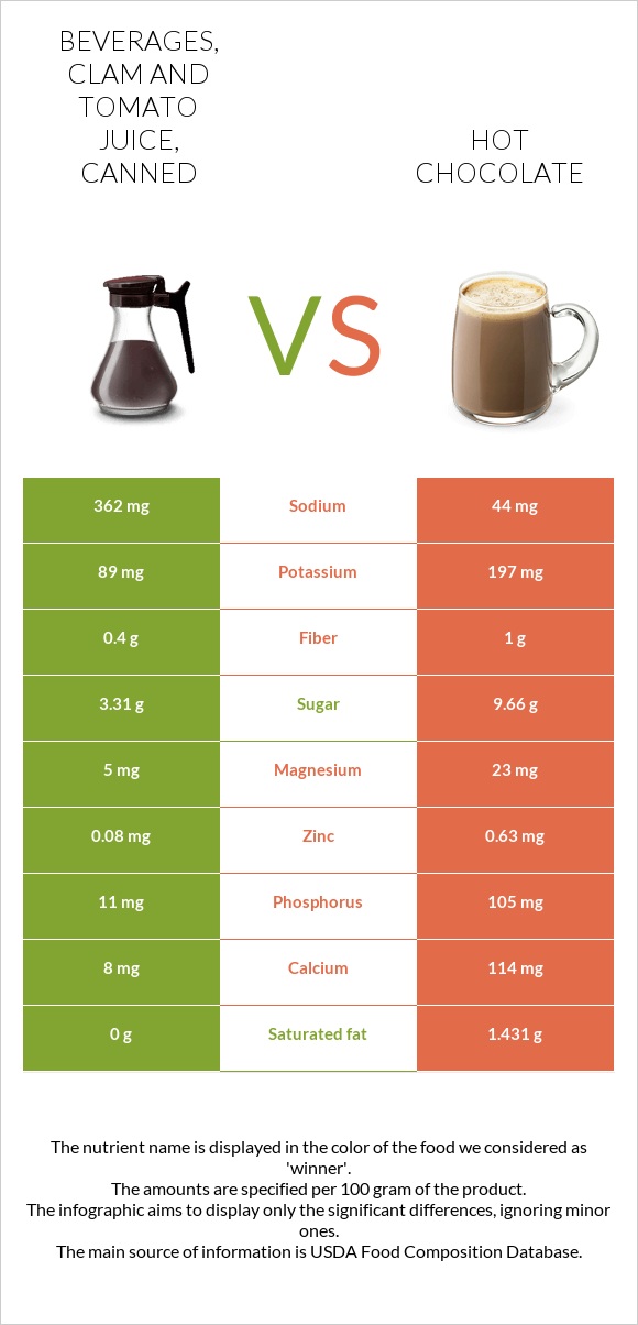 Beverages, Clam and tomato juice, canned vs Տաք շոկոլադ կակաո infographic