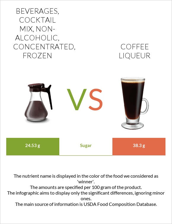 Beverages, Cocktail mix, non-alcoholic, concentrated, frozen vs Coffee liqueur infographic