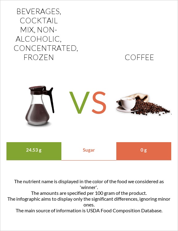 Beverages, Cocktail mix, non-alcoholic, concentrated, frozen vs Սուրճ infographic