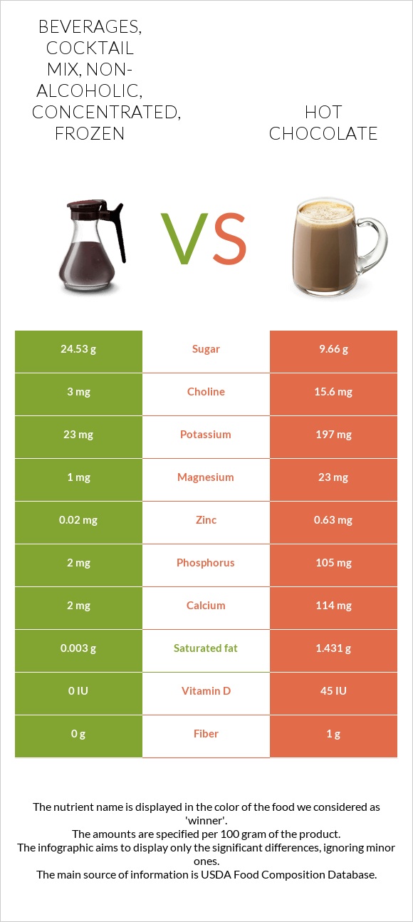 Beverages, Cocktail mix, non-alcoholic, concentrated, frozen vs Տաք շոկոլադ կակաո infographic