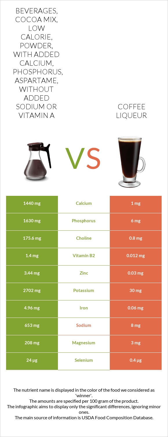 Beverages, Cocoa mix, low calorie, powder, with added calcium, phosphorus, aspartame, without added sodium or vitamin A vs Coffee liqueur infographic