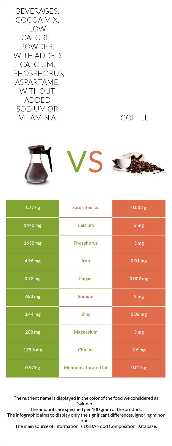 Beverages, Cocoa mix, low calorie, powder, with added calcium, phosphorus, aspartame, without added sodium or vitamin A vs Սուրճ infographic