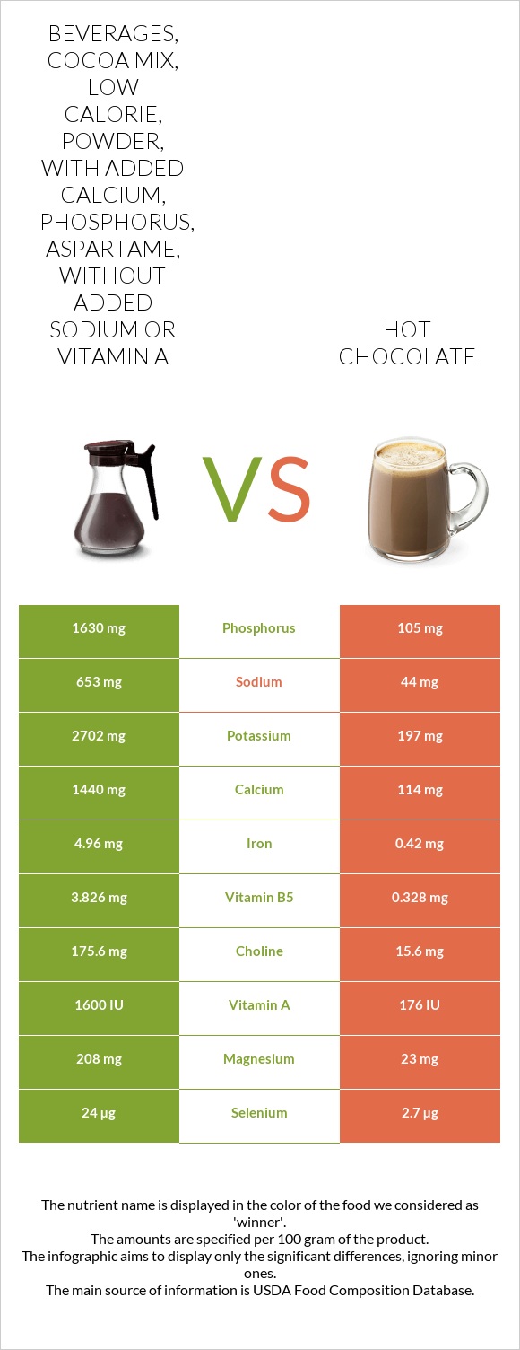 Beverages, Cocoa mix, low calorie, powder, with added calcium, phosphorus, aspartame, without added sodium or vitamin A vs Տաք շոկոլադ կակաո infographic