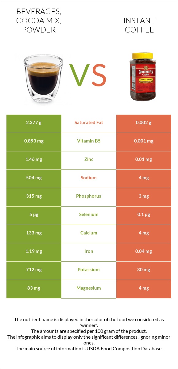 Beverages, Cocoa mix, powder vs. Instant coffee — In-Depth Nutrition ...