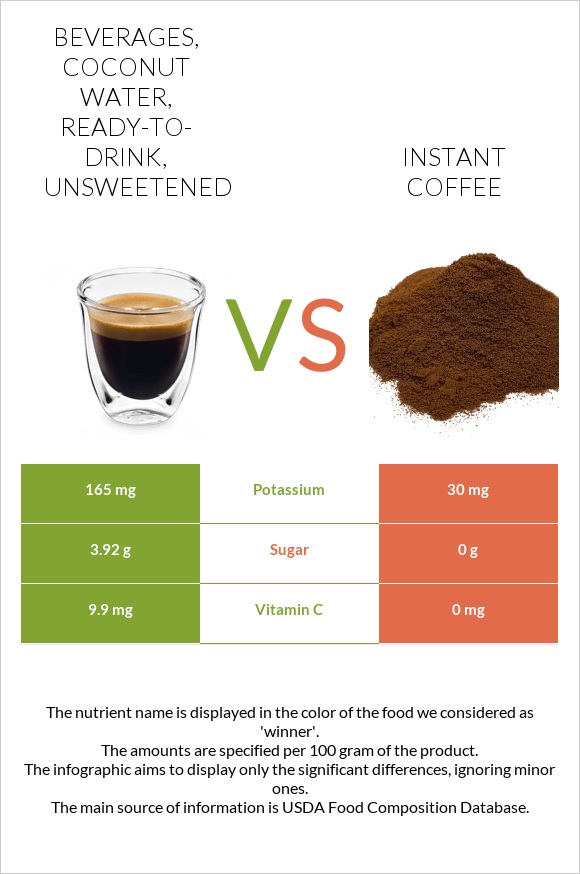 Beverages, Coconut Water, Ready-to-drink, Unsweetened Vs. Instant ...