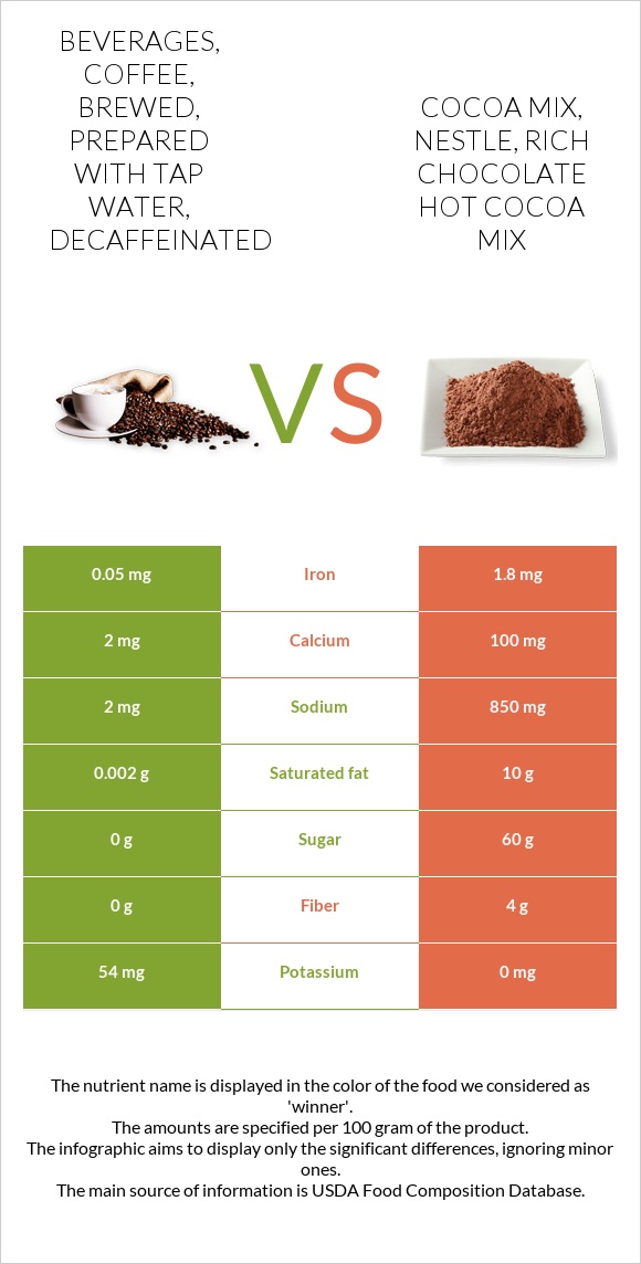 Beverages, coffee, brewed, prepared with tap water, decaffeinated vs Cocoa mix, NESTLE, Rich Chocolate Hot Cocoa Mix infographic