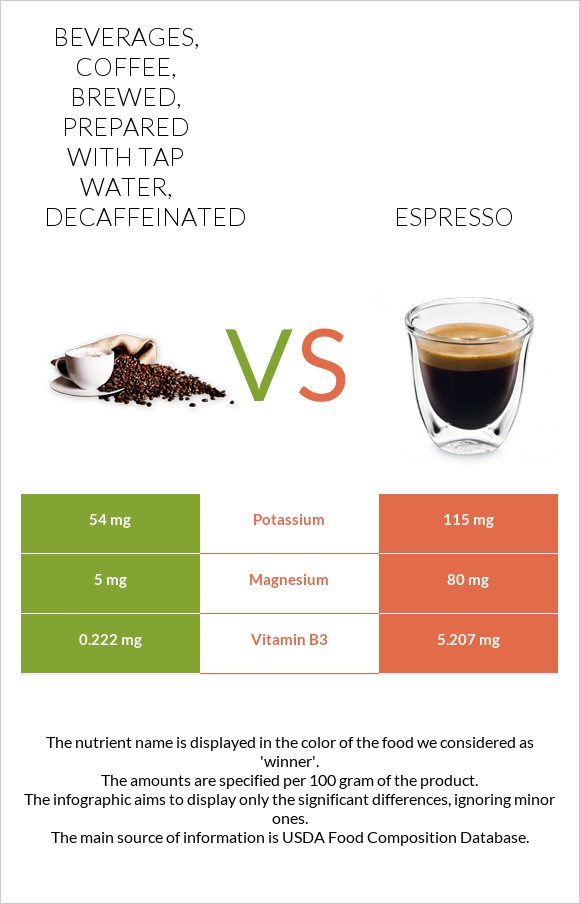 Beverages, coffee, brewed, prepared with tap water, decaffeinated vs Espresso infographic