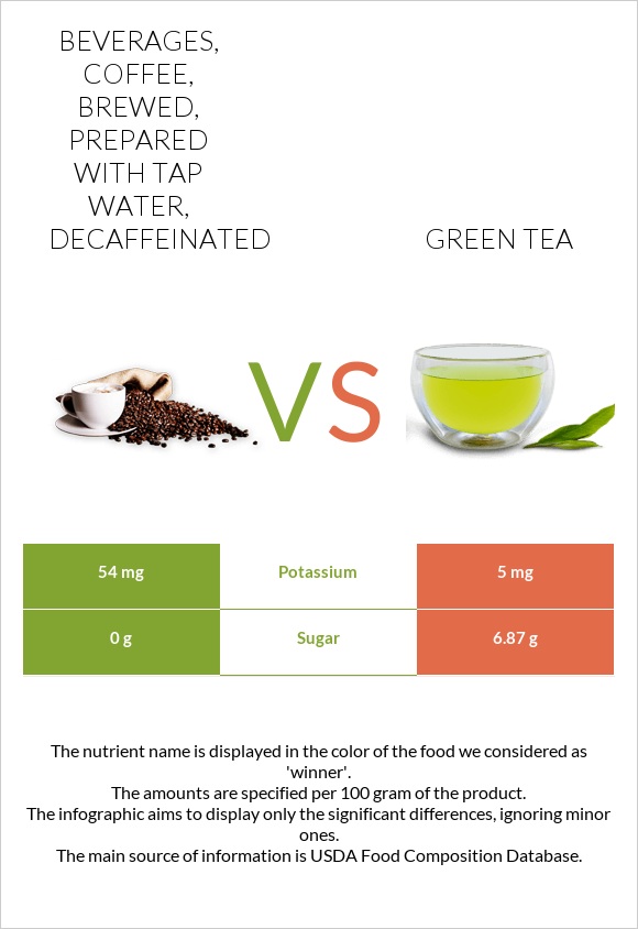 Beverages, coffee, brewed, prepared with tap water, decaffeinated vs Green tea infographic