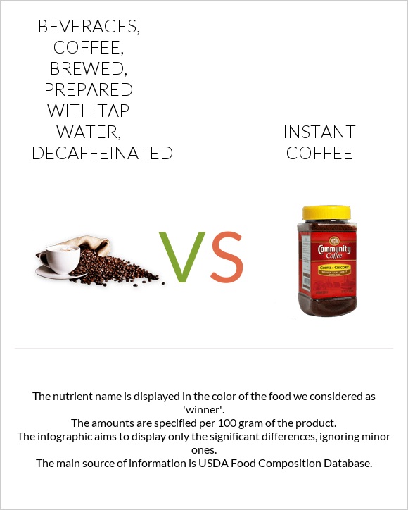 Beverages, coffee, brewed, prepared with tap water, decaffeinated vs Instant coffee infographic