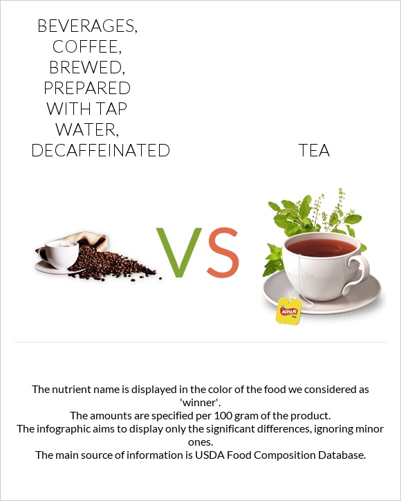 Beverages, coffee, brewed, prepared with tap water, decaffeinated vs Tea infographic