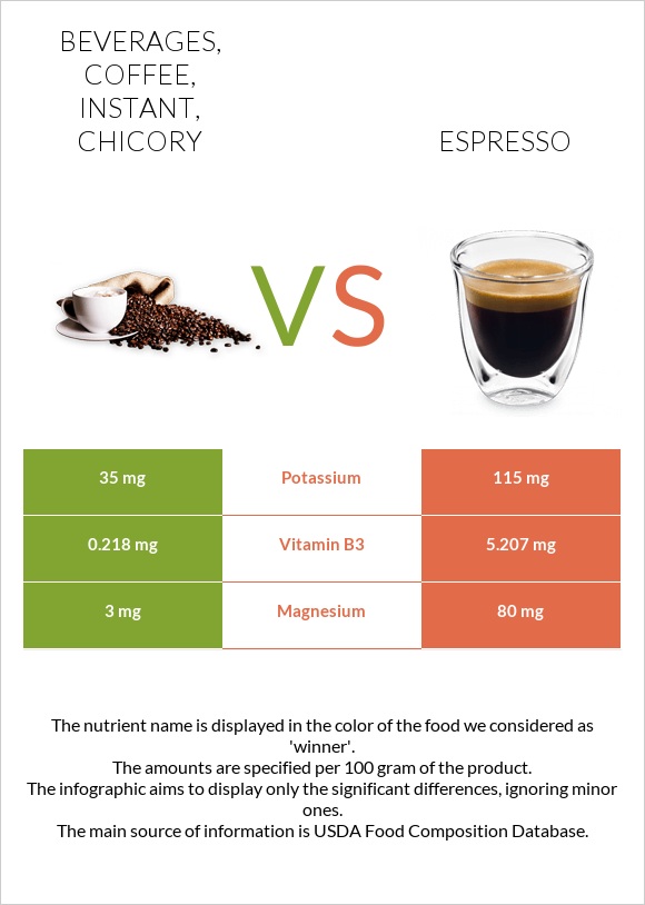 Beverages, coffee, instant, chicory vs Espresso infographic