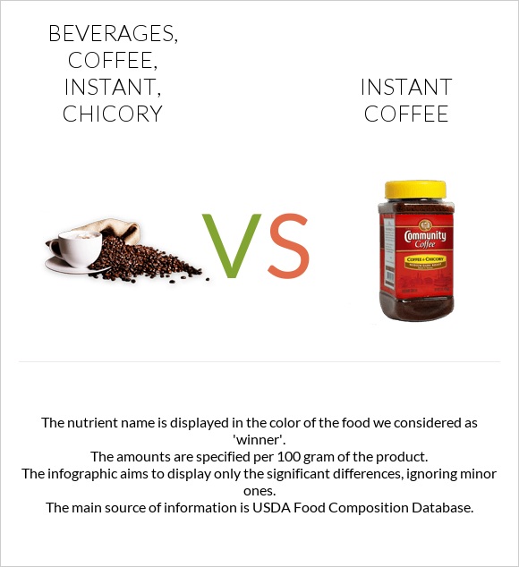 Beverages, coffee, instant, chicory vs Instant coffee infographic