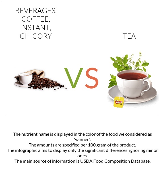 Beverages, coffee, instant, chicory vs Tea infographic