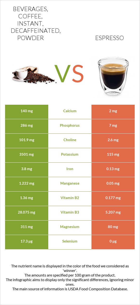 Beverages, coffee, instant, decaffeinated, powder vs Espresso infographic