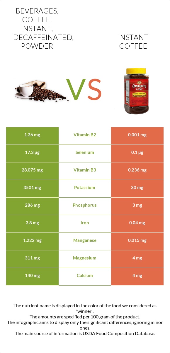 Beverages, coffee, instant, decaffeinated, powder vs Instant coffee infographic