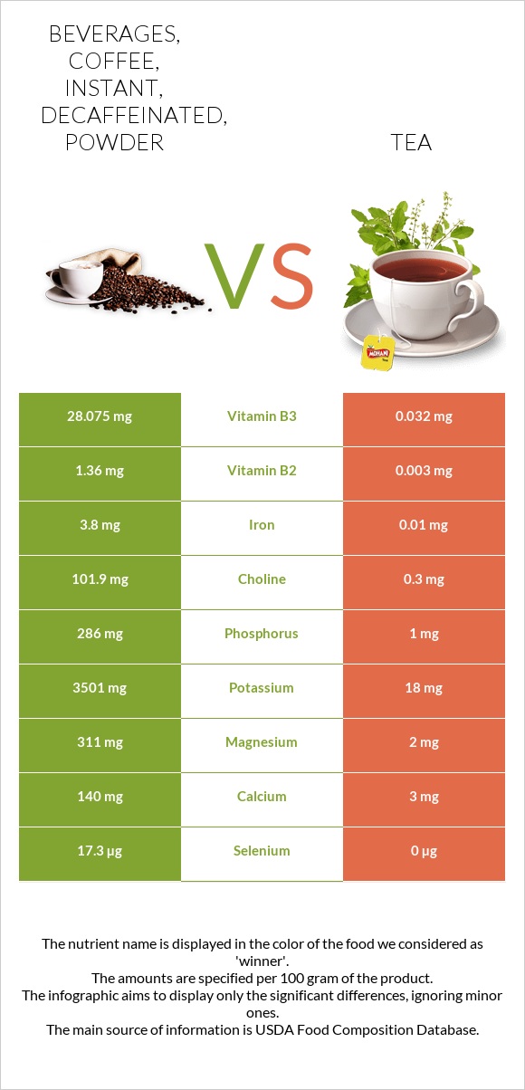 Beverages, coffee, instant, decaffeinated, powder vs Tea infographic