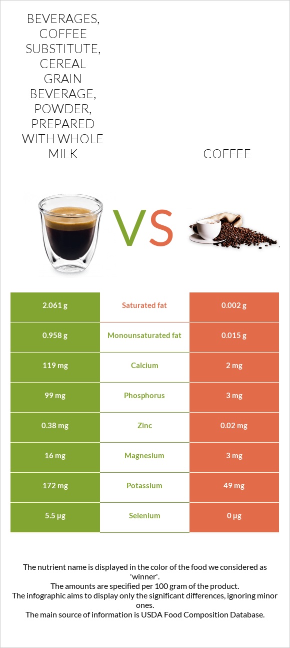 Beverages, coffee substitute, cereal grain beverage, powder, prepared with whole milk vs Coffee infographic