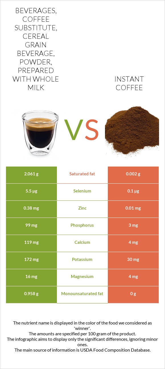 Beverages, coffee substitute, cereal grain beverage, powder, prepared with whole milk vs Instant coffee infographic