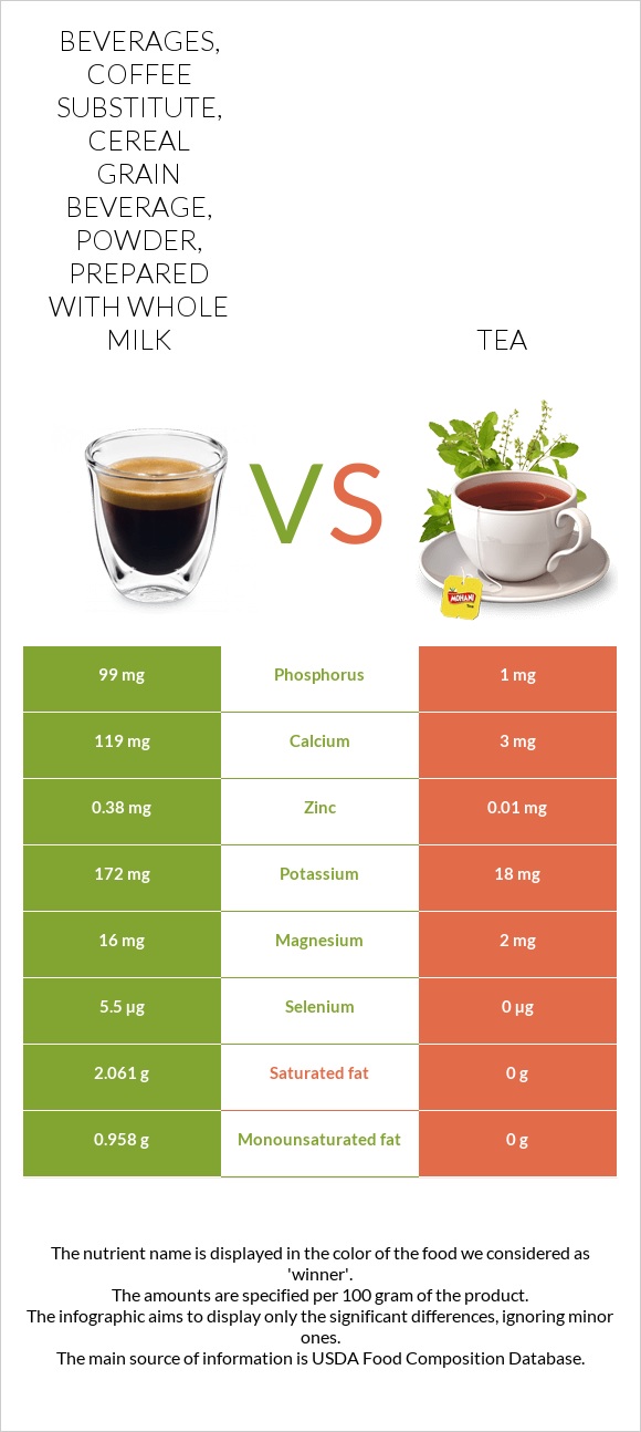 Beverages, coffee substitute, cereal grain beverage, powder, prepared with whole milk vs Tea infographic