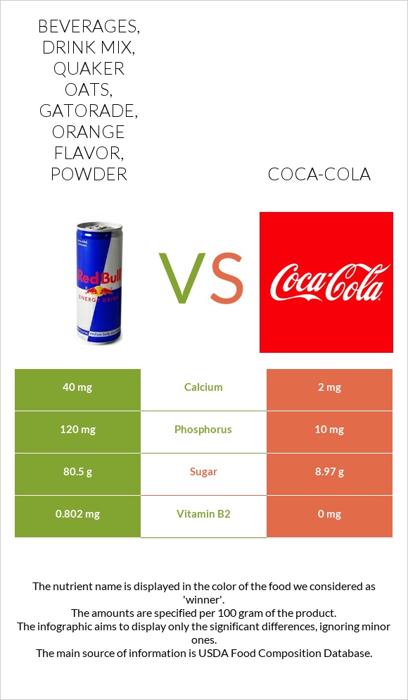 Beverages, drink mix, QUAKER OATS, GATORADE, orange flavor, powder vs Coca-Cola infographic