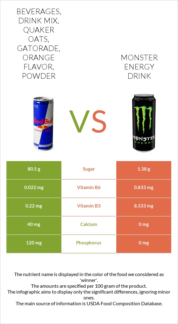 Beverages, drink mix, QUAKER OATS, GATORADE, orange flavor, powder vs Monster energy drink infographic