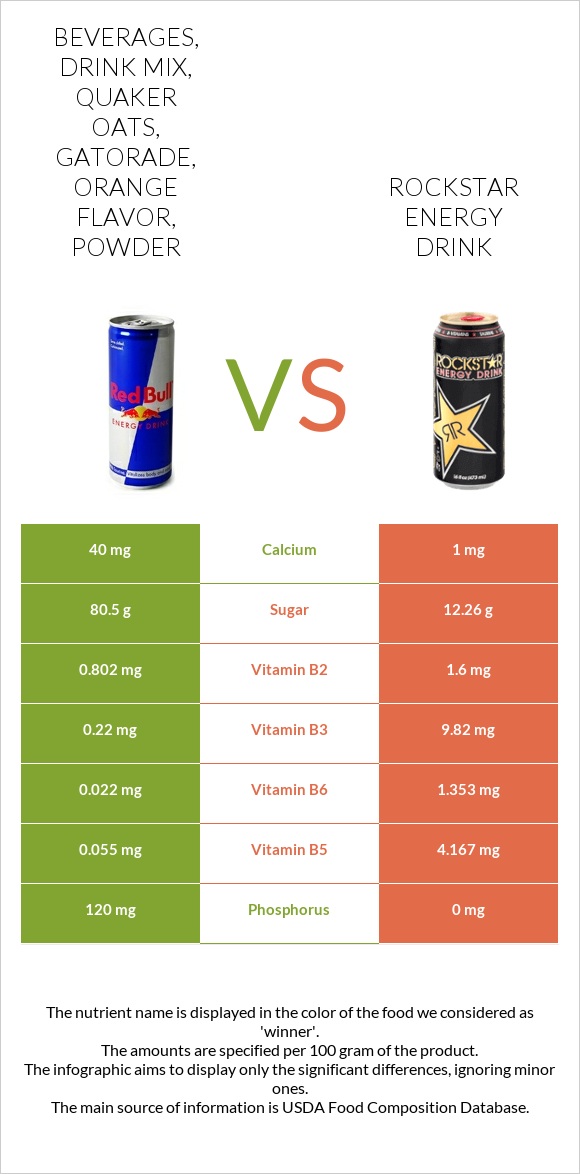 Beverages, drink mix, QUAKER OATS, GATORADE, orange flavor, powder vs Rockstar energy drink infographic