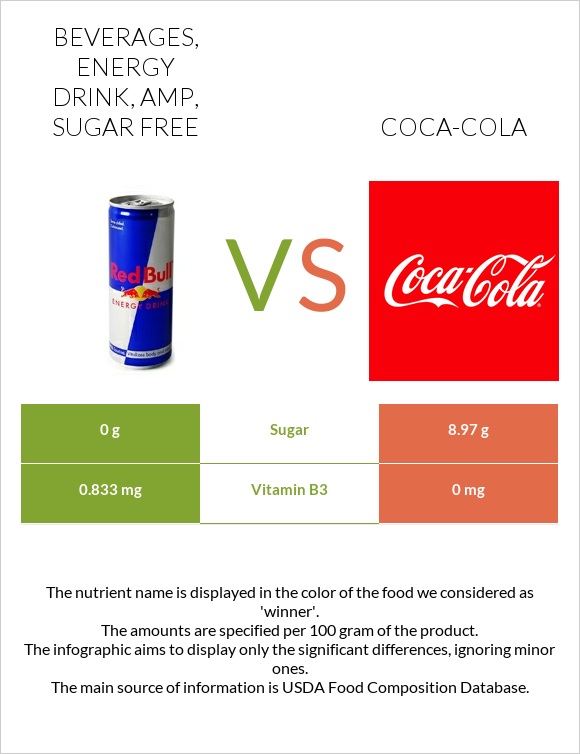 Beverages, Energy drink, AMP, sugar free vs Coca-Cola infographic