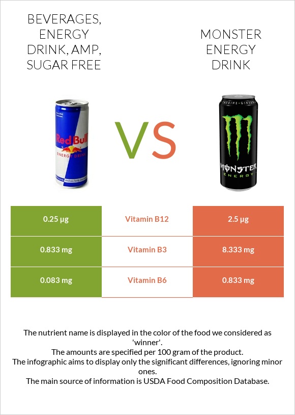 Beverages, Energy drink, AMP, sugar free vs Monster energy drink infographic