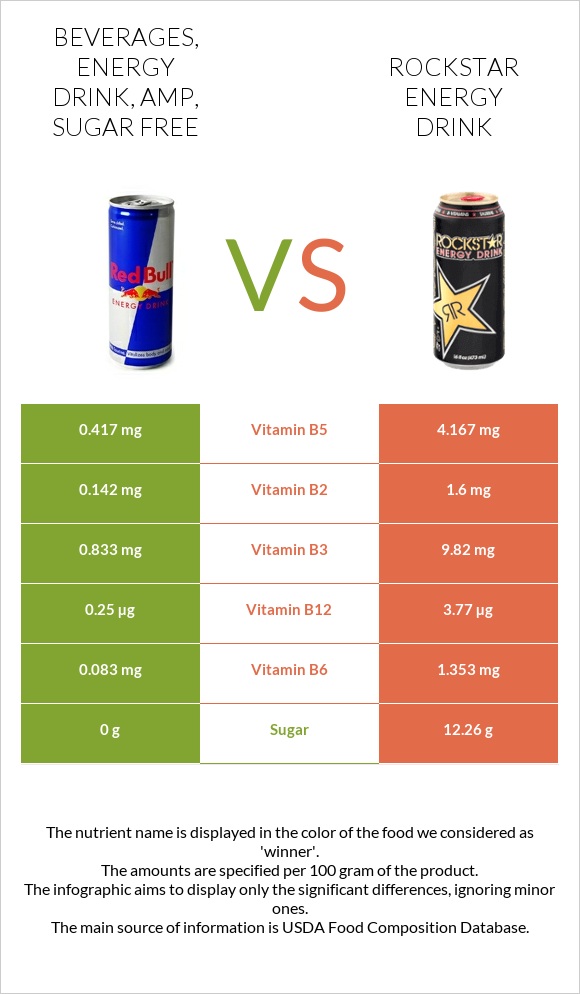 Beverages, Energy drink, AMP, sugar free vs Rockstar energy drink infographic