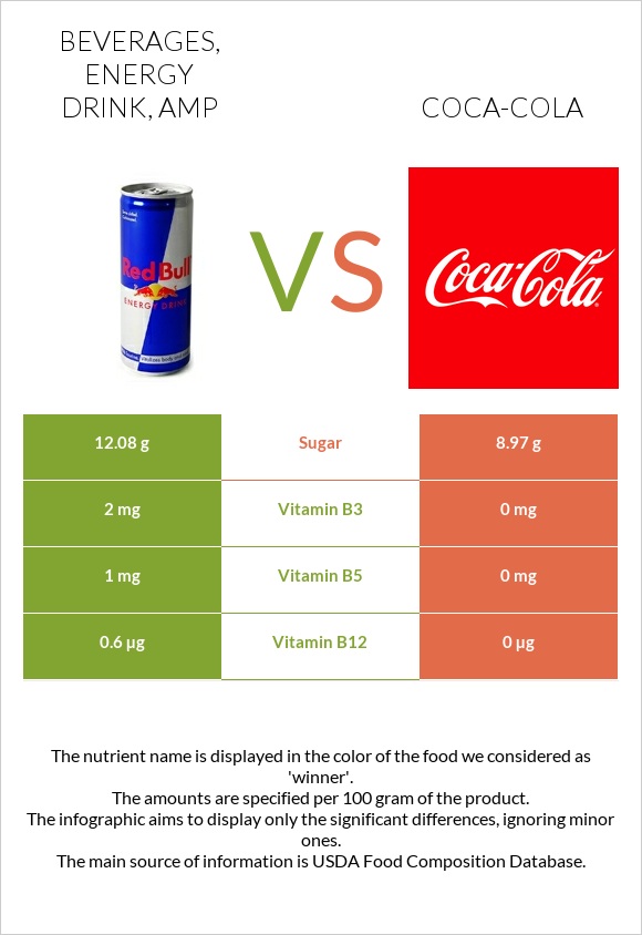 Beverages, Energy drink, AMP vs Coca-Cola infographic