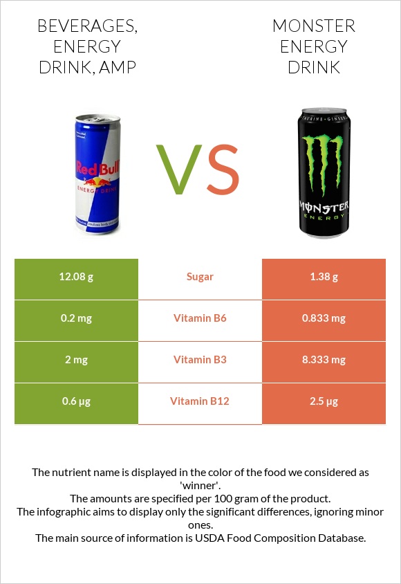 Beverages, Energy drink, AMP vs Monster energy drink infographic