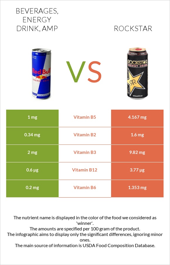 Beverages, Energy drink, AMP vs Rockstar infographic