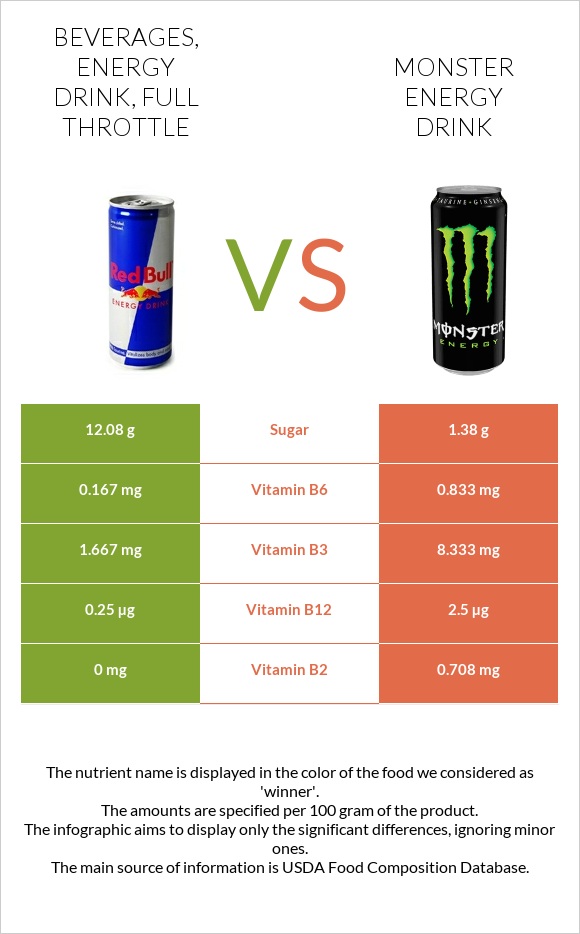 Beverages, Energy drink, FULL THROTTLE vs Monster energy drink infographic