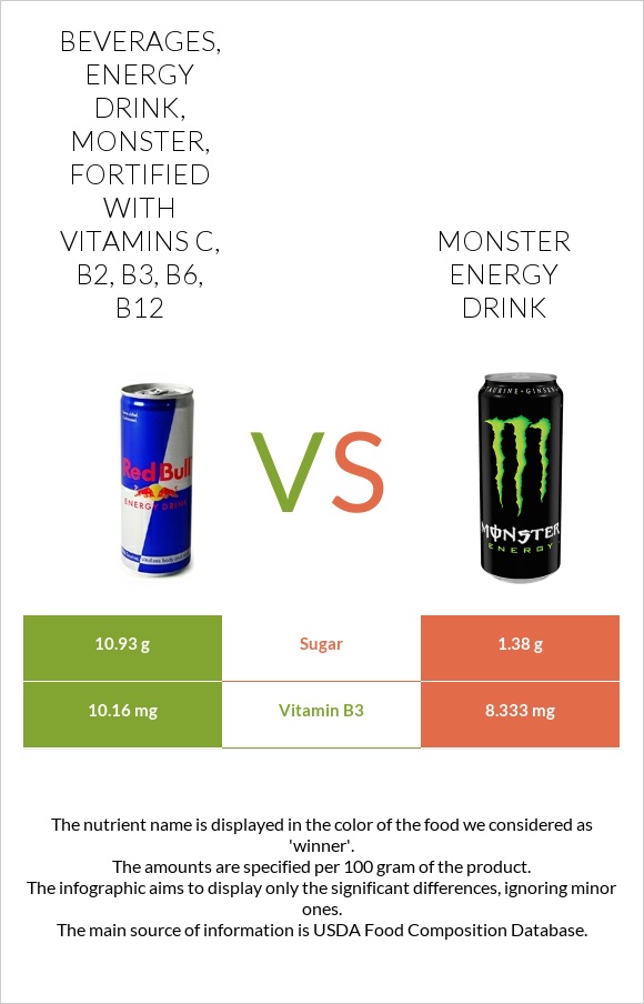 Beverages, Energy Drink, Monster, fortified with vitamins C, B2, B3, B6, B12 vs Monster energy drink infographic