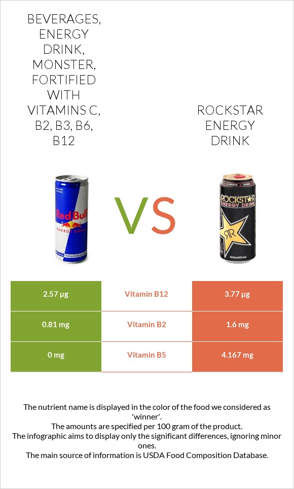 Beverages, Energy Drink, Monster, fortified with vitamins C, B2, B3, B6, B12 vs Rockstar energy drink infographic