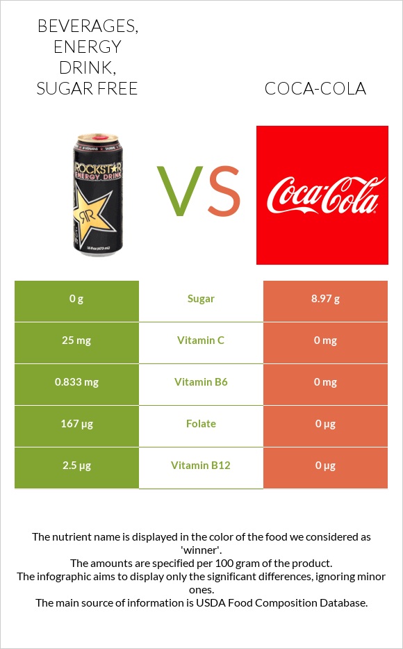 Beverages, Energy Drink, sugar free vs Coca-Cola infographic