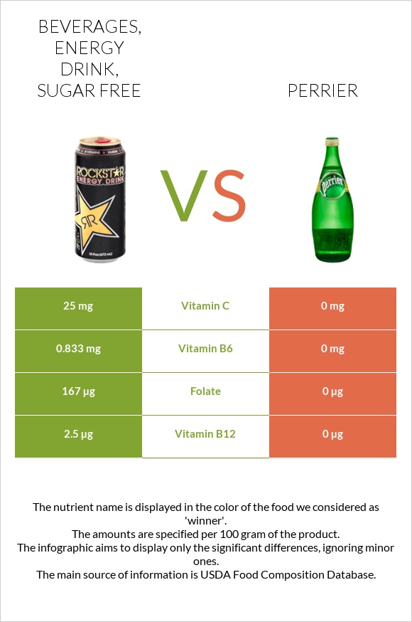 Beverages, Energy Drink, sugar free vs Perrier infographic