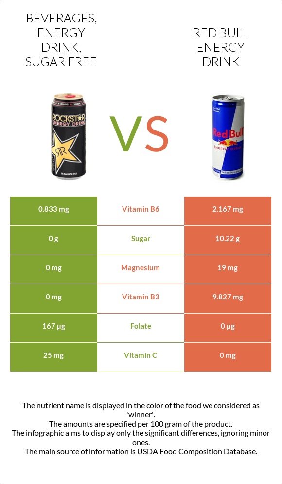 Beverages, Energy Drink, sugar free vs Red Bull Energy Drink  infographic